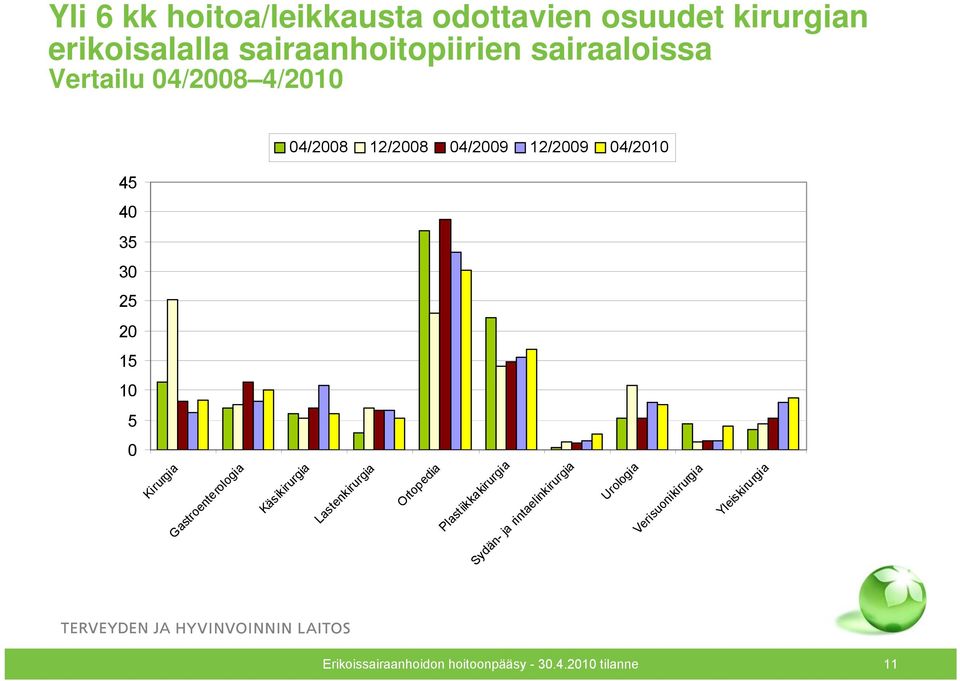 Kirurgia Gastroenterologia Käsikirurgia Lastenkirurgia Ortopedia Plastiikkakirurgia Sydän- ja