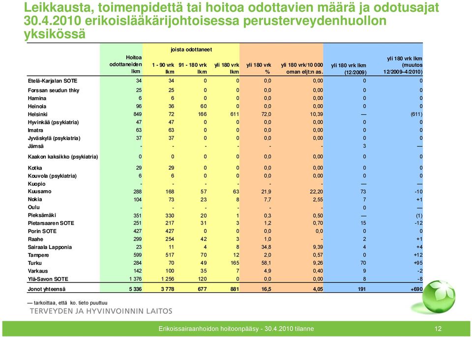 yli 180 vrk (12/2009) yli 180 vrk (muutos 12/2009 4/2010) Etelä-Karjalan SOTE 34 34 0 0 0,0 0,00 0 0 Forssan seudun thky 25 25 0 0 0,0 0,00 0 0 Hamina 6 6 0 0 0,0 0,00 0 0 Heinola 96 36 60 0 0,0 0,00