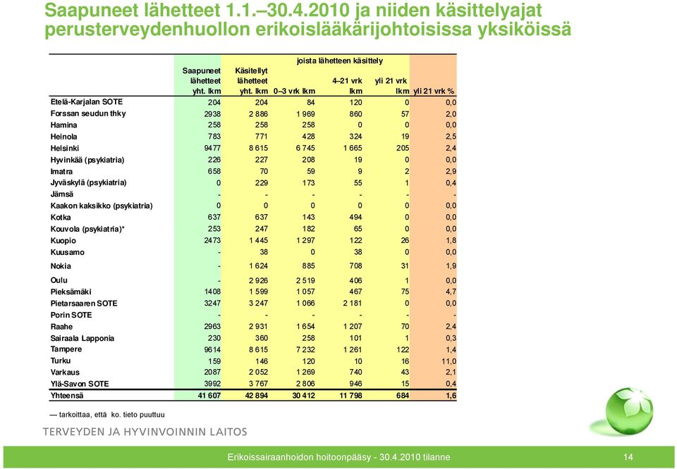 0 3 vrk joista lähetteen käsittely 4 21 vrk yli 21 vrk yli 21 vrk % Etelä-Karjalan SOTE 204 204 84 120 0 0,0 Forssan seudun thky 2938 2 886 1 969 860 57 2,0 Hamina 258 258 258 0 0 0,0 Heinola 783 771