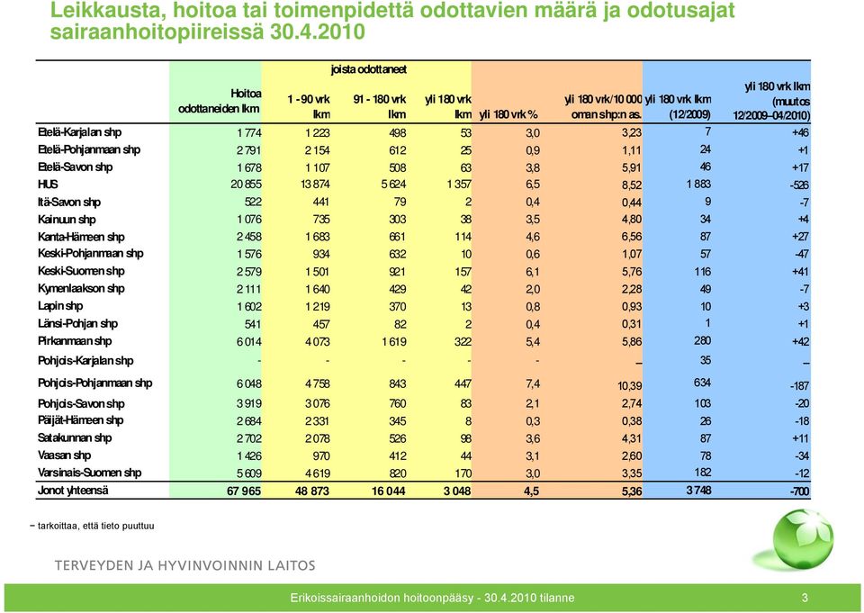 (12/2009) yli 180 vrk (muutos 12/2009 04/2010) Etelä-Karjalan shp 1 774 1 223 498 53 3,0 3,23 7 +46 Etelä-Pohjanmaan shp 2 791 2 154 612 25 0,9 1,11 24 +1 Etelä-Savon shp 1 678 1 107 508 63 3,8 5,91