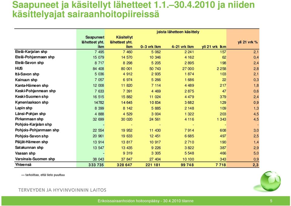 84 408 80 001 50 743 27 000 2 258 2,8 Itä-Savon shp 5 036 4 912 2 935 1 874 103 2,1 Kainuun shp 7 057 6 974 5 266 1 686 22 0,3 Kanta-Hämeen shp 12 008 11 820 7 114 4 489 217 1,8 Keski-Pohjanmaan shp