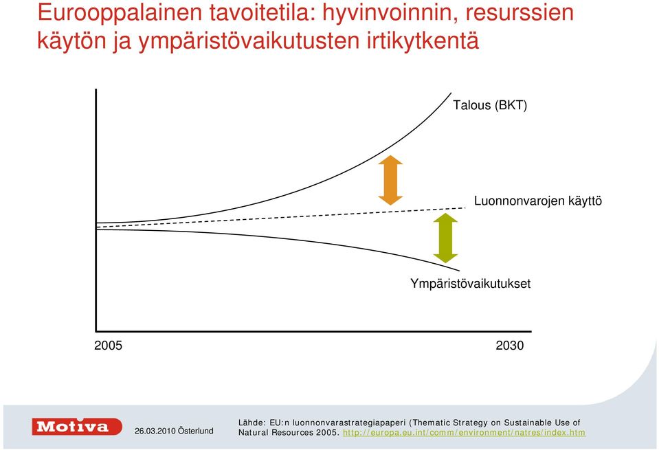 Ympäristövaikutukset 2005 2030 Lähde: EU:n luonnonvarastrategiapaperi (Thematic