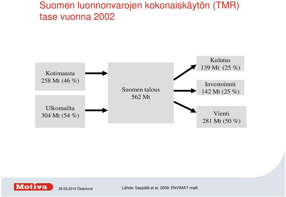 talous 562 Mt Kulutus 139 Mt (25 %) Investoinnit 142 Mt (25