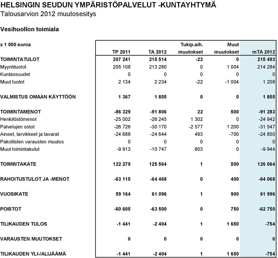 ja tavarat -24 688-24 644 493-700 -24 850 Pakollisten varausten muutos 0 0 0 0 0 Muut toimintakulut -9 913-10 747 803 0-9 944 TOIMINTAKATE 122 279 125 564 1 500 126 064 RAHOITUSTULOT JA