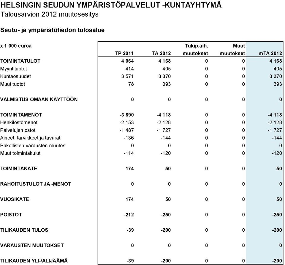 tarvikkeet ja tavarat -136-144 0 0-144 Pakollisten varausten muutos 0 0 0 0 0 Muut toimintakulut -114-120 0 0-120 TOIMINTAKATE 174 50 0 0 50