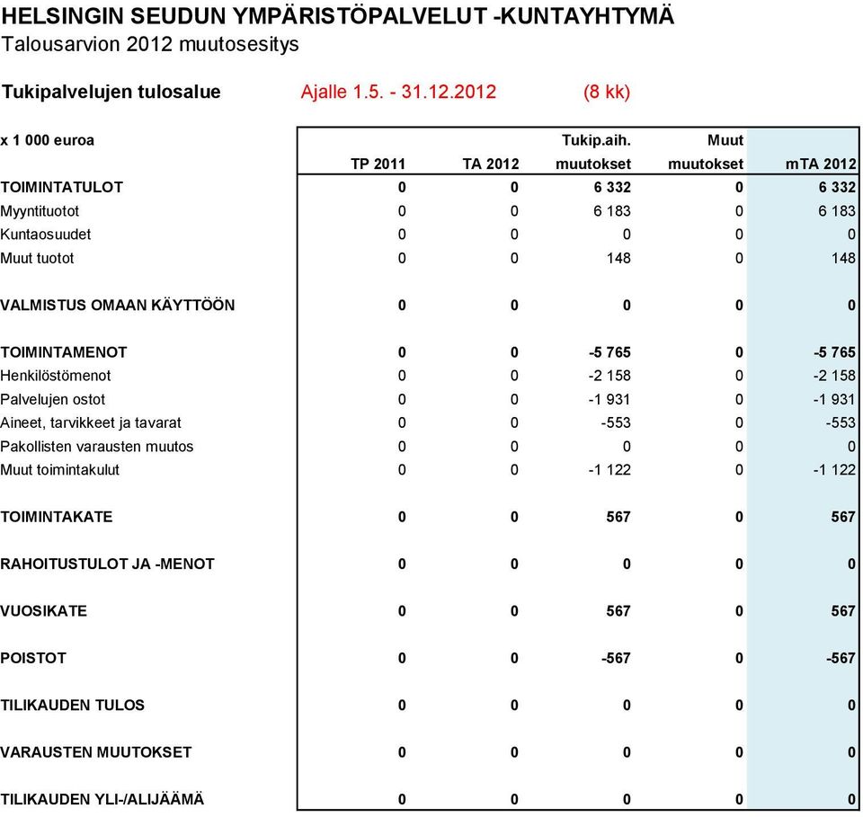 0-5 765 0-5 765 Henkilöstömenot 0 0-2 158 0-2 158 Palvelujen ostot 0 0-1 931 0-1 931 Aineet, tarvikkeet ja tavarat 0 0-553 0-553