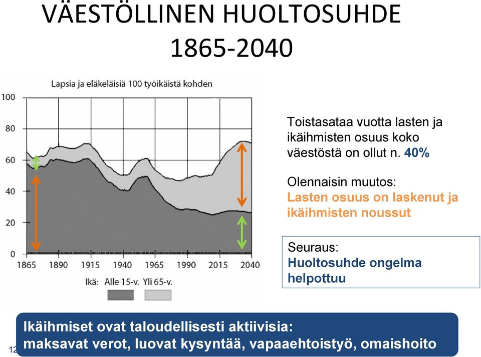 40% Olennaisin muutos: Lasten osuus on laskenut ja ikäihmisten noussut Seuraus: