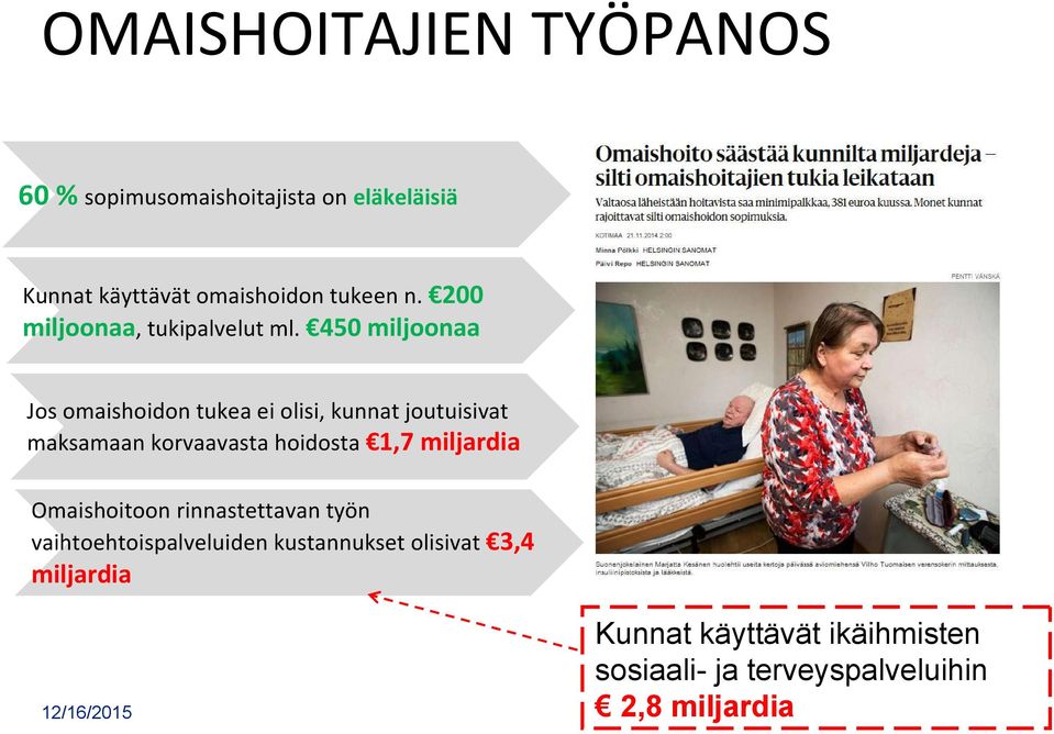 450 miljoonaa Jos omaishoidon tukea ei olisi, kunnat joutuisivat maksamaan korvaavasta hoidosta 1,7