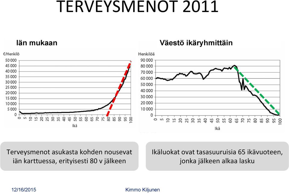 karttuessa, erityisesti 80 v jälkeen Ikäluokat