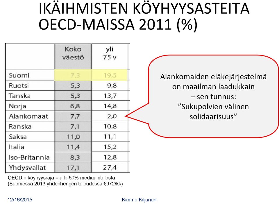 tunnus: Sukupolvien välinen solidaarisuus OECD:n