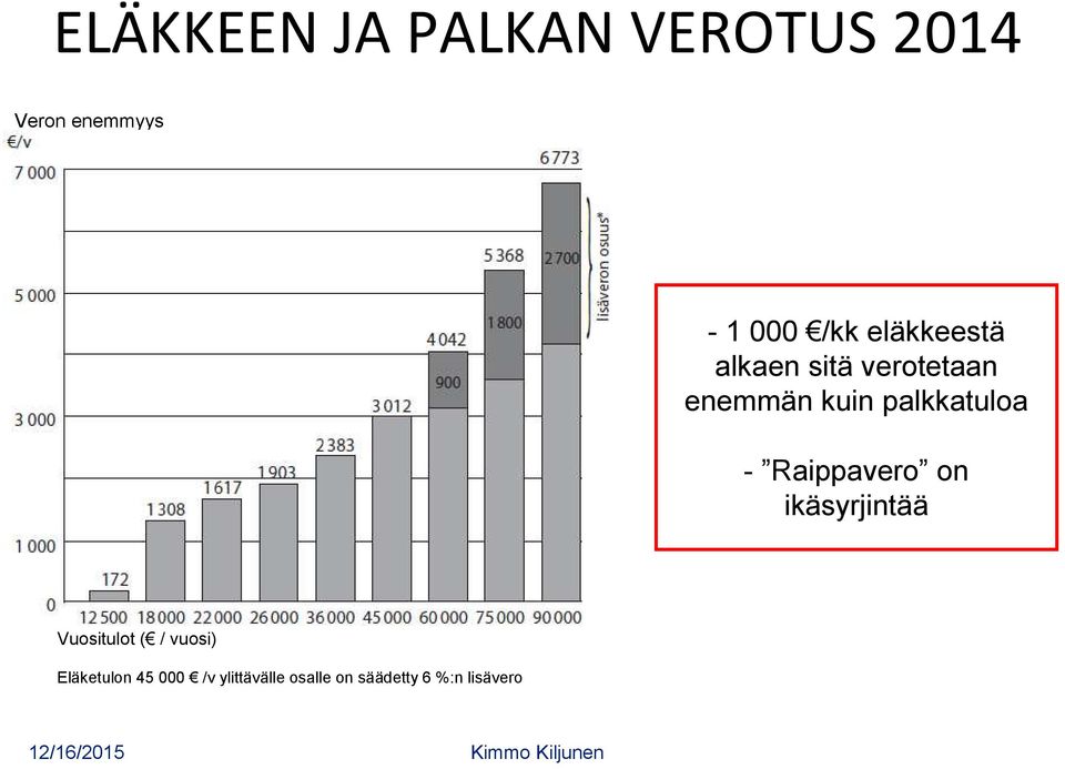 - Raippavero on ikäsyrjintää Vuositulot ( / vuosi)