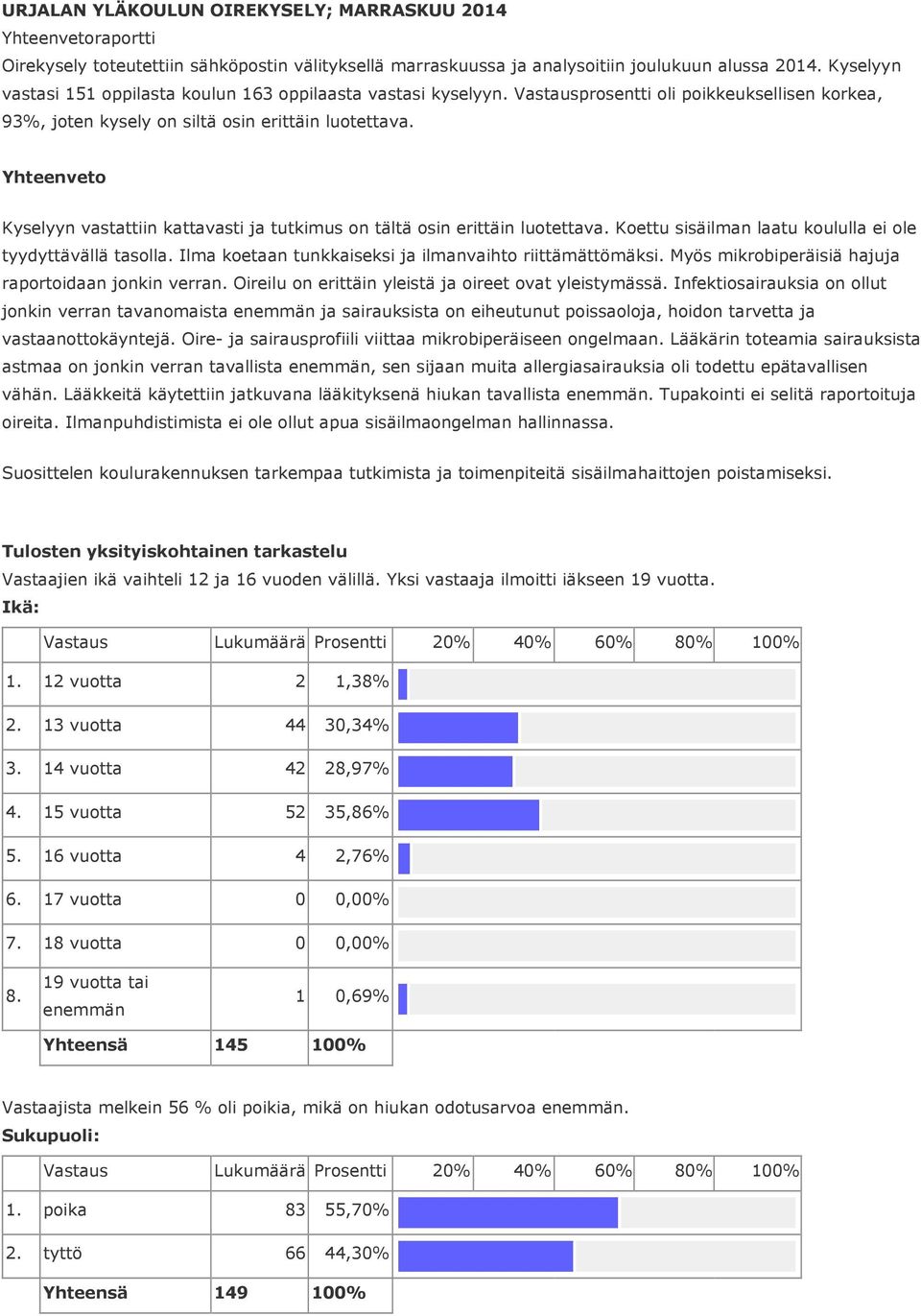 Yhteenveto Kyselyyn vastattiin kattavasti ja tutkimus on tältä osin erittäin luotettava. Koettu sisäilman laatu koululla ei ole tyydyttävällä tasolla.