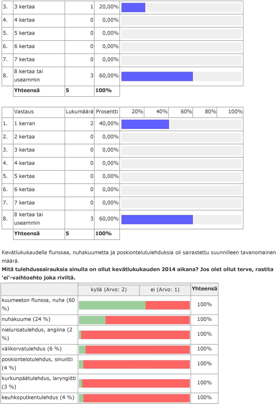 tavanomainen määrä. Mitä tulehdussairauksia sinulla on ollut kevätlukukauden 2014 aikana?