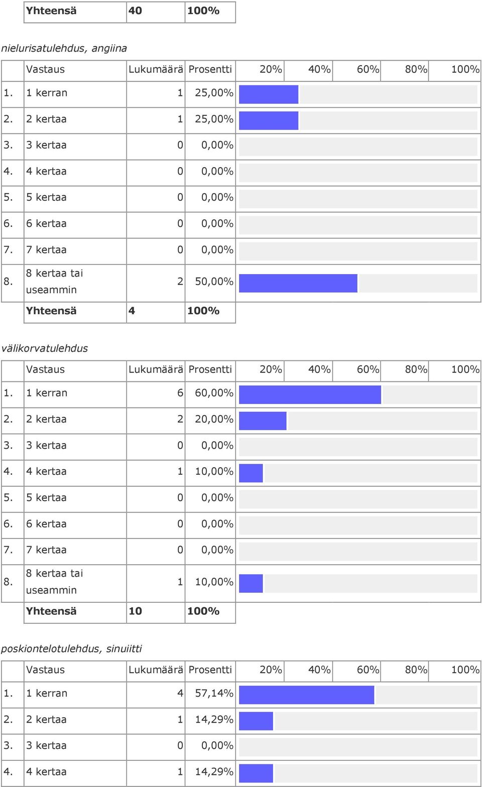 1 kerran 6 60,00% 2. 2 kertaa 2 20,00% 4.