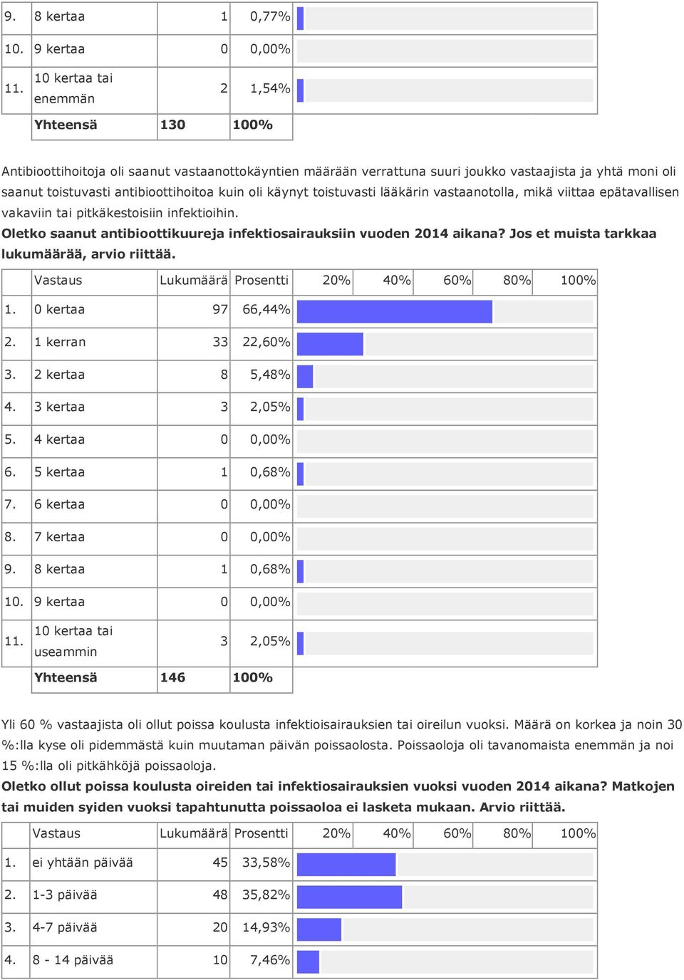 käynyt toistuvasti lääkärin vastaanotolla, mikä viittaa epätavallisen vakaviin tai pitkäkestoisiin infektioihin. Oletko saanut antibioottikuureja infektiosairauksiin vuoden 2014 aikana?