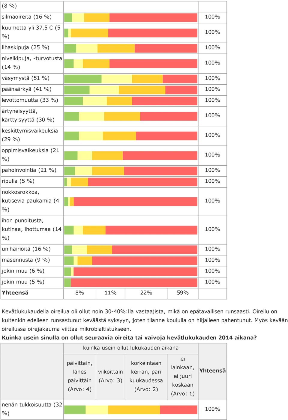 22% 59% Kevätlukukaudella oireilua oli ollut noin 30-40%:lla vastaajista, mikä on epätavallisen runsaasti.