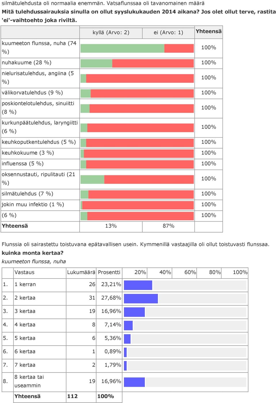 kyllä (Arvo: 2) ei (Arvo: 1) Yhteensä kuumeeton flunssa, nuha (74 nuhakuume (28 nielurisatulehdus, angiina (5 välikorvatulehdus (9 poskiontelotulehdus, sinuiitti (8 kurkunpäätulehdus, laryngiitti (6