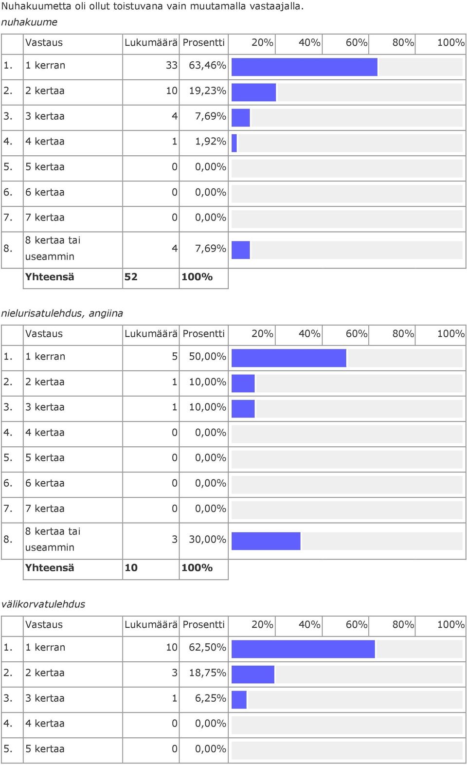 4 kertaa 1 1,92% 4 7,69% Yhteensä 52 nielurisatulehdus, angiina 1. 1 kerran 5 50,00% 2.