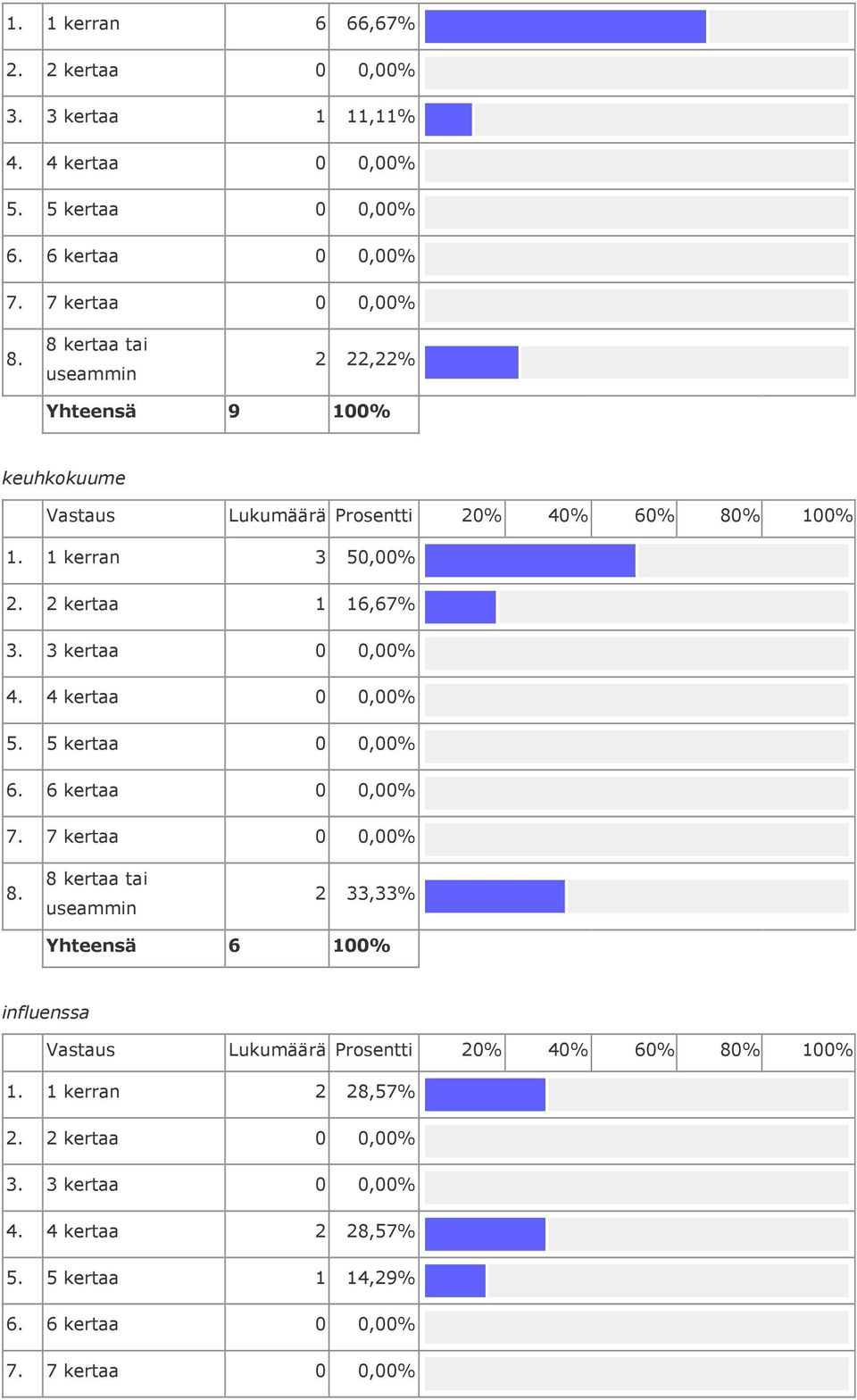 1 kerran 3 50,00% 2.