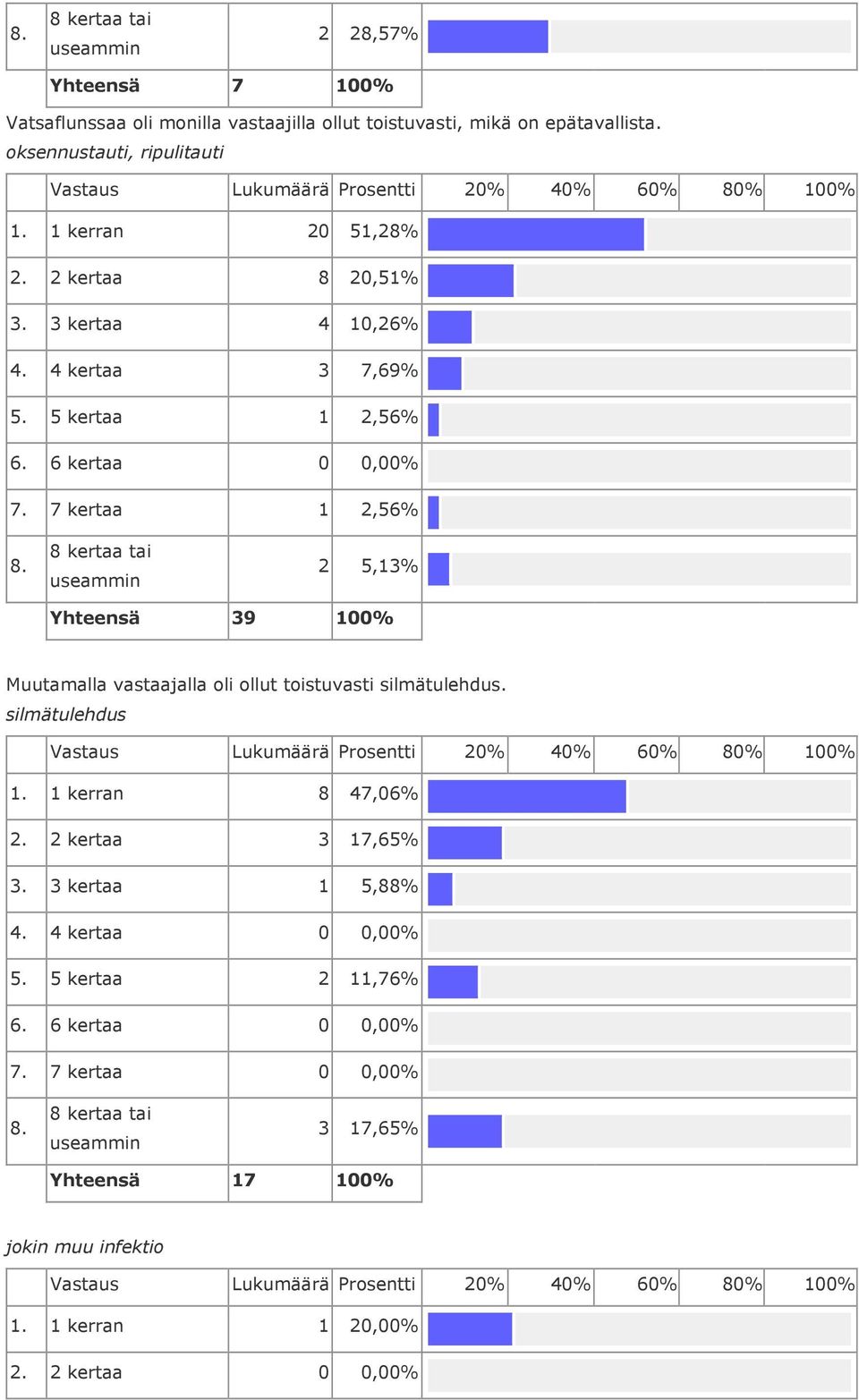 5 kertaa 1 2,56% 7. 7 kertaa 1 2,56% 2 5,13% Yhteensä 39 Muutamalla vastaajalla oli ollut toistuvasti silmätulehdus.