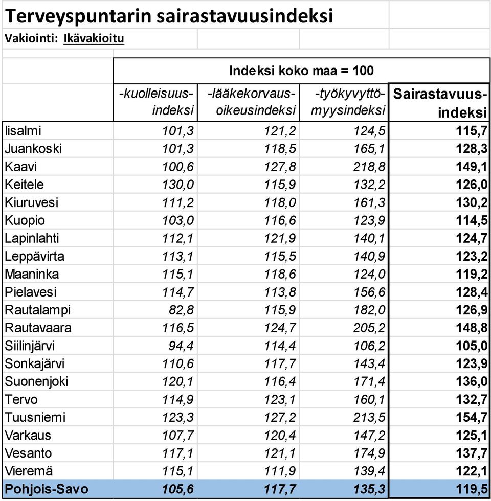 124,7 Leppävirta 113,1 115,5 140,9 123,2 Maaninka 115,1 118,6 124,0 119,2 Pielavesi 114,7 113,8 156,6 128,4 Rautalampi 82,8 115,9 182,0 126,9 Rautavaara 116,5 124,7 205,2 148,8 Siilinjärvi 94,4 114,4