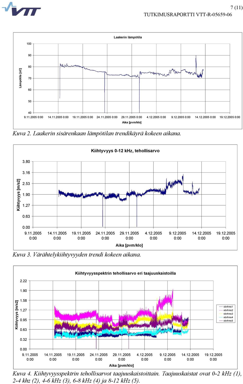 12.2005 9.12.2005 14.12.2005 19.12.2005 Aika [pvm/klo] Kuva 3. Värähtelykiihtyvyyden trendi kokeen aikana. 2.22 Kiihtyvyysspektrin tehollisarvo eri taajuuskaistoilla 1.90 Kiihtyvyys [m/s2] 1.58 1.