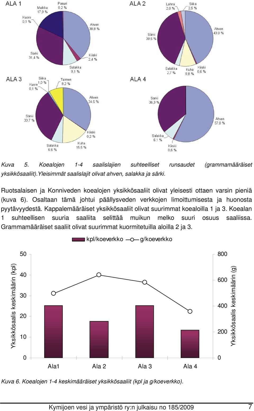 Kappalemääräiset yksikkösaaliit olivat suurimmat koealoilla 1 ja 3. Koealan 1 suhteellisen suuria saaliita selittää muikun melko suuri osuus saaliissa.