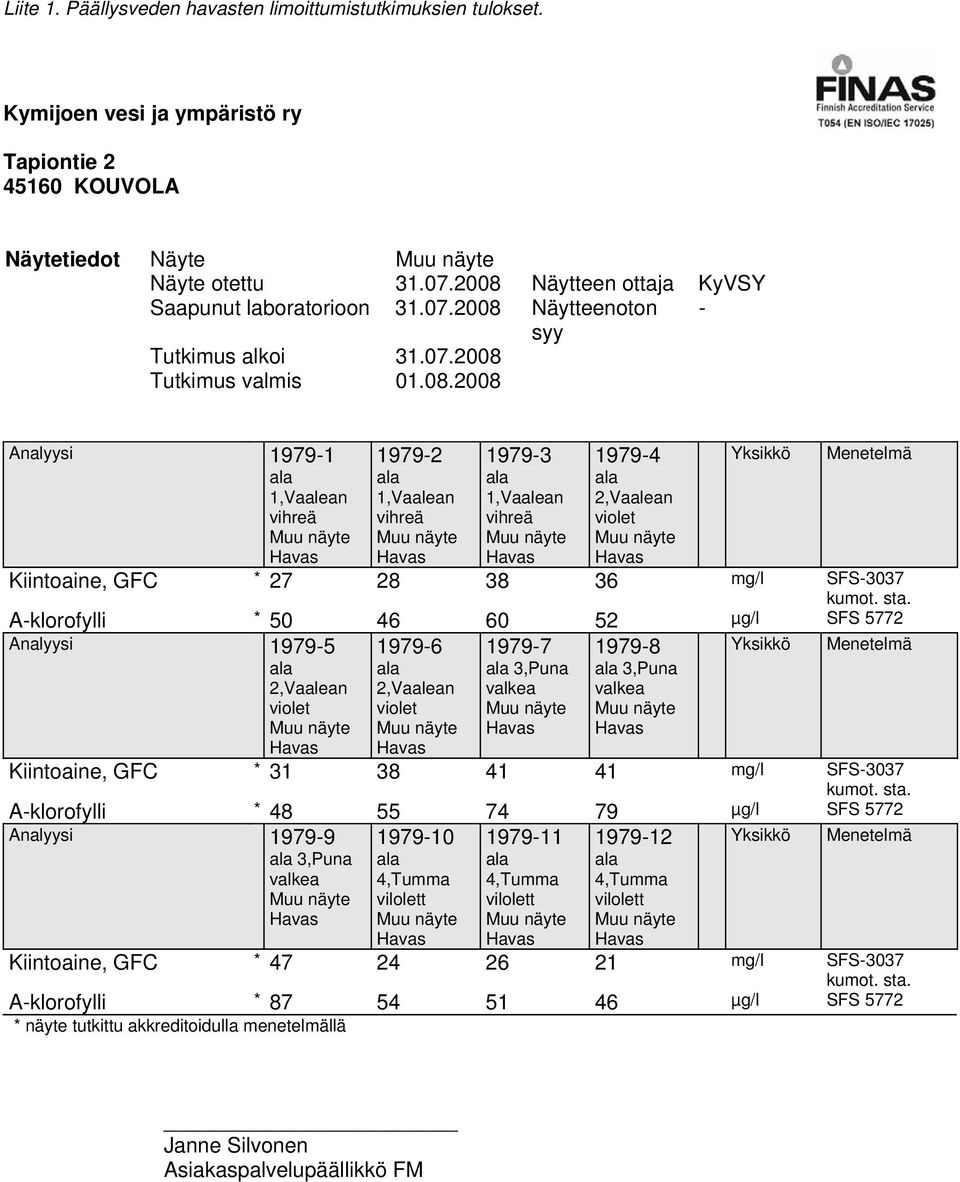 sta. A-klorofylli * 50 46 60 52 µg/l SFS 5772 Analyysi 1979-5 ala 2,Vaalean violet 1979-6 ala 2,Vaalean violet 1979-7 ala 3,Puna valkea 1979-8 ala 3,Puna valkea Yksikkö Menetelmä Kiintoaine, GFC * 31