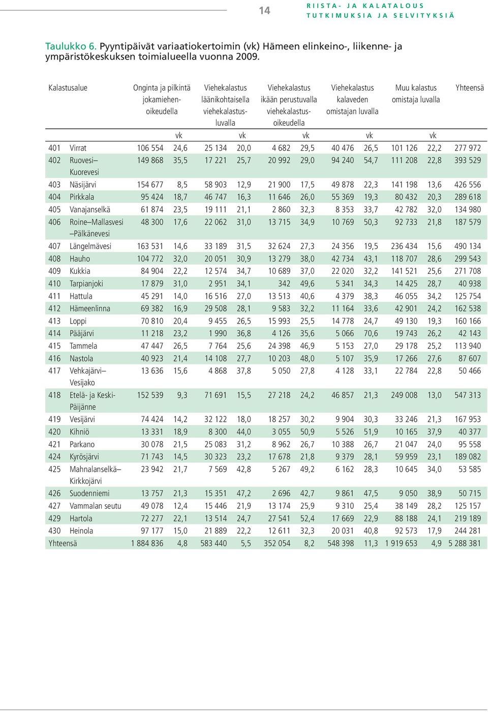 Yhteensä vk vk vk vk vk 401 Virrat 106 554 24,6 25 134 20,0 4 682 29,5 40 476 26,5 101 126 22,2 277 972 402 Ruovesi 149 868 35,5 17 221 25,7 20 992 29,0 94 240 54,7 111 208 22,8 393 529 Kuorevesi 403