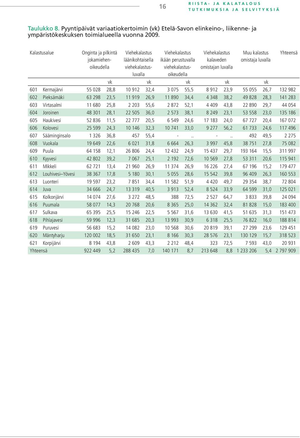 Yhteensä vk vk vk vk vk 601 Kermajärvi 55 028 28,8 10 912 32,4 3 075 55,5 8 912 23,9 55 055 26,7 132 982 602 Pieksämäki 63 298 23,5 11 919 26,9 11 890 34,4 4 348 38,2 49 828 28,3 141 283 603