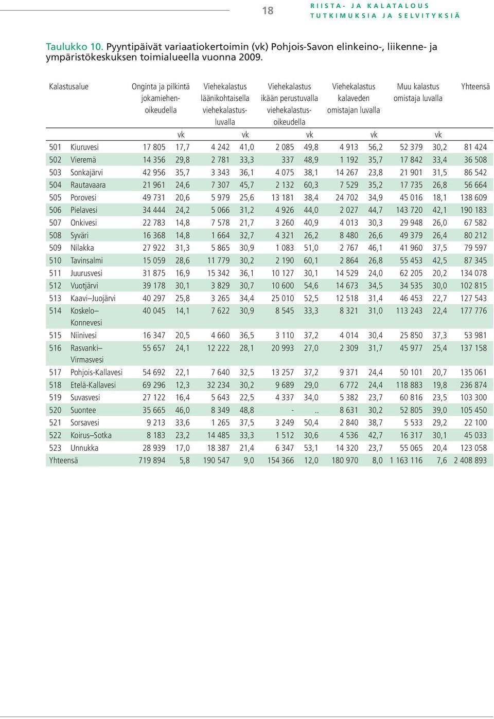 Yhteensä vk vk vk vk vk 501 Kiuruvesi 17 805 17,7 4 242 41,0 2 085 49,8 4 913 56,2 52 379 30,2 81 424 502 Vieremä 14 356 29,8 2 781 33,3 337 48,9 1 192 35,7 17 842 33,4 36 508 503 Sonkajärvi 42 956