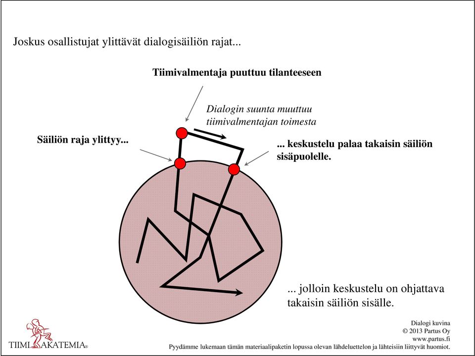 .. Dialogin suunta muuttuu tiimivalmentajan toimesta.