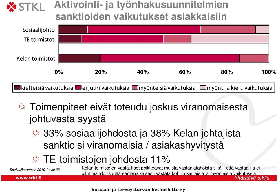 vaikutuksia Toimenpiteet eivät toteudu joskus viranomaisesta johtuvasta syystä 33% sosiaalijohdosta ja 38% Kelan johtajista sanktioisi viranomaisia /