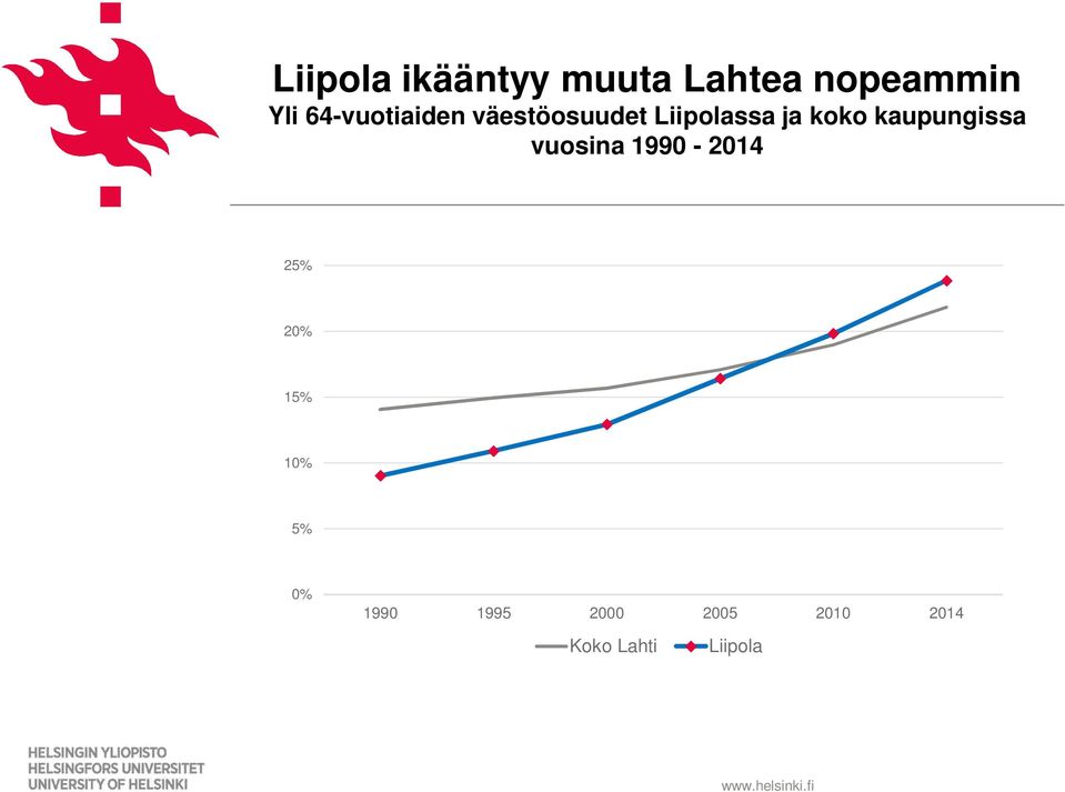 kaupungissa vuosina 1990-2014 25% 20% 15% 10%