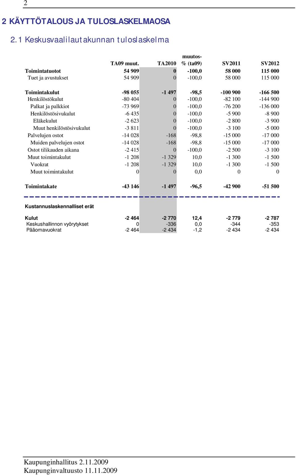 -80 404 0-100,0-82 100-144 900 Palkat ja palkkiot -73 969 0-100,0-76 200-136 000 Henkilöstösivukulut -6 435 0-100,0-5 900-8 900 Eläkekulut -2 623 0-100,0-2 800-3 900 Muut henkilöstösivukulut -3 811