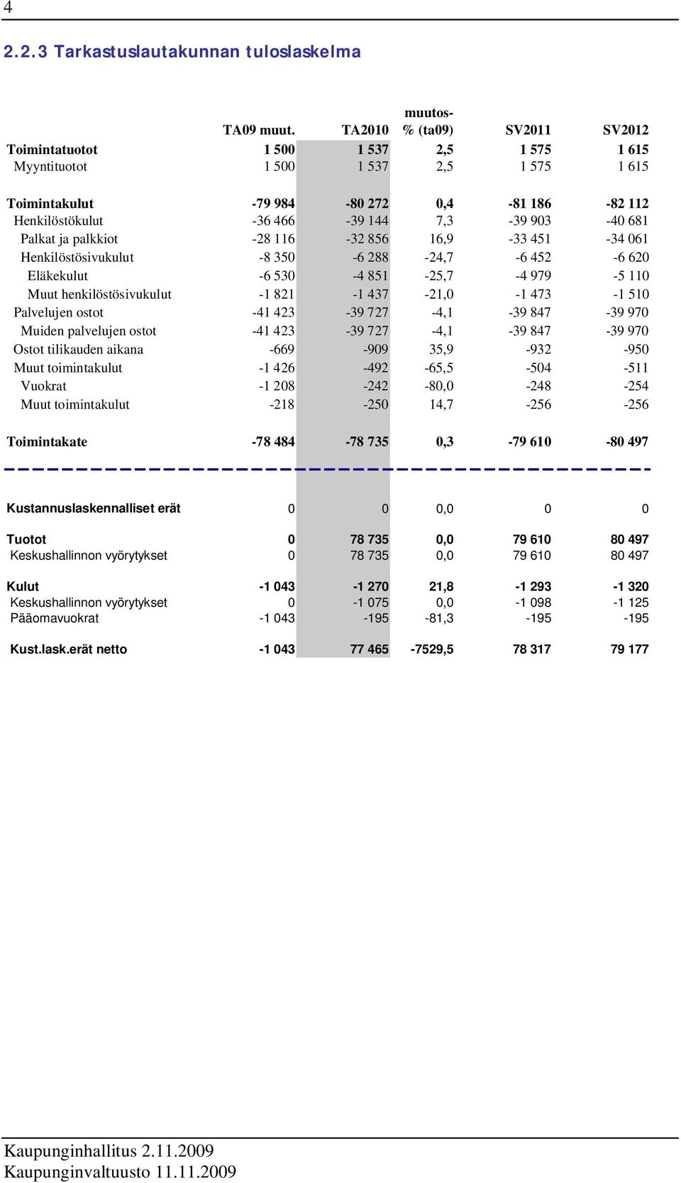 7,3-39 903-40 681 Palkat ja palkkiot -28 116-32 856 16,9-33 451-34 061 Henkilöstösivukulut -8 350-6 288-24,7-6 452-6 620 Eläkekulut -6 530-4 851-25,7-4 979-5 110 Muut henkilöstösivukulut -1 821-1