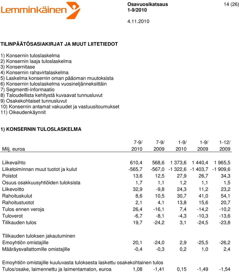 vastuusitoumukset 11) Oikeudenkäynnit 1) KONSERNIN TULOSLASKELMA 7-9/ 7-9/ 1-9/ 1-9/ 1-12/ Milj.