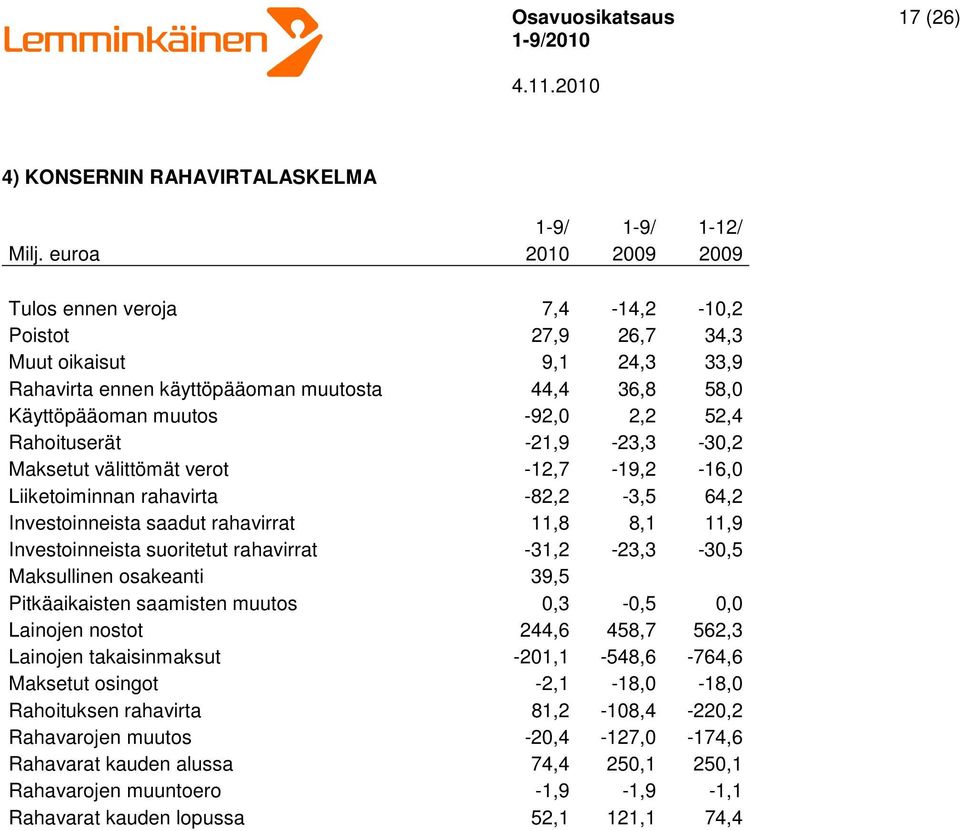 Rahoituserät -21,9-23,3-30,2 Maksetut välittömät verot -12,7-19,2-16,0 Liiketoiminnan rahavirta -82,2-3,5 64,2 Investoinneista saadut rahavirrat 11,8 8,1 11,9 Investoinneista suoritetut rahavirrat