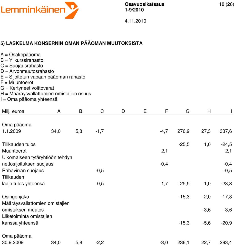 1.2009 34,0 5,8-1,7-4,7 276,9 27,3 337,6 Tilikauden tulos -25,5 1,0-24,5 Muuntoerot 2,1 2,1 Ulkomaiseen tytäryhtiöön tehdyn nettosijoituksen suojaus -0,4-0,4 Rahavirran suojaus -0,5-0,5