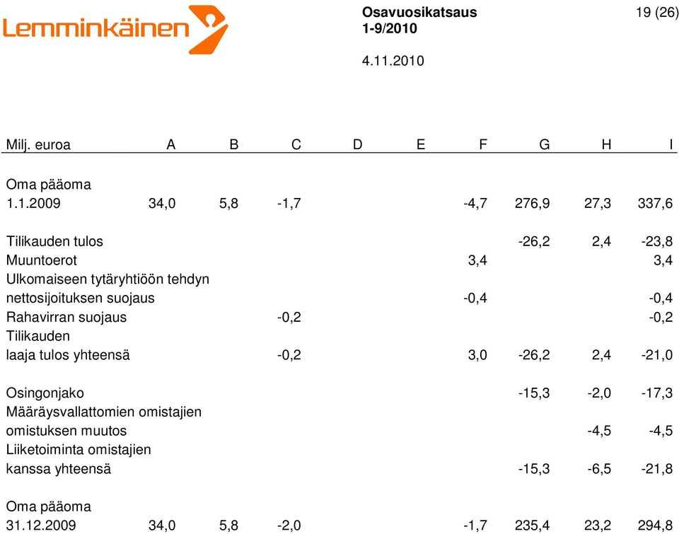 Tilikauden laaja tulos yhteensä -0,2 3,0-26,2 2,4-21,0 Osingonjako -15,3-2,0-17,3 Määräysvallattomien omistajien