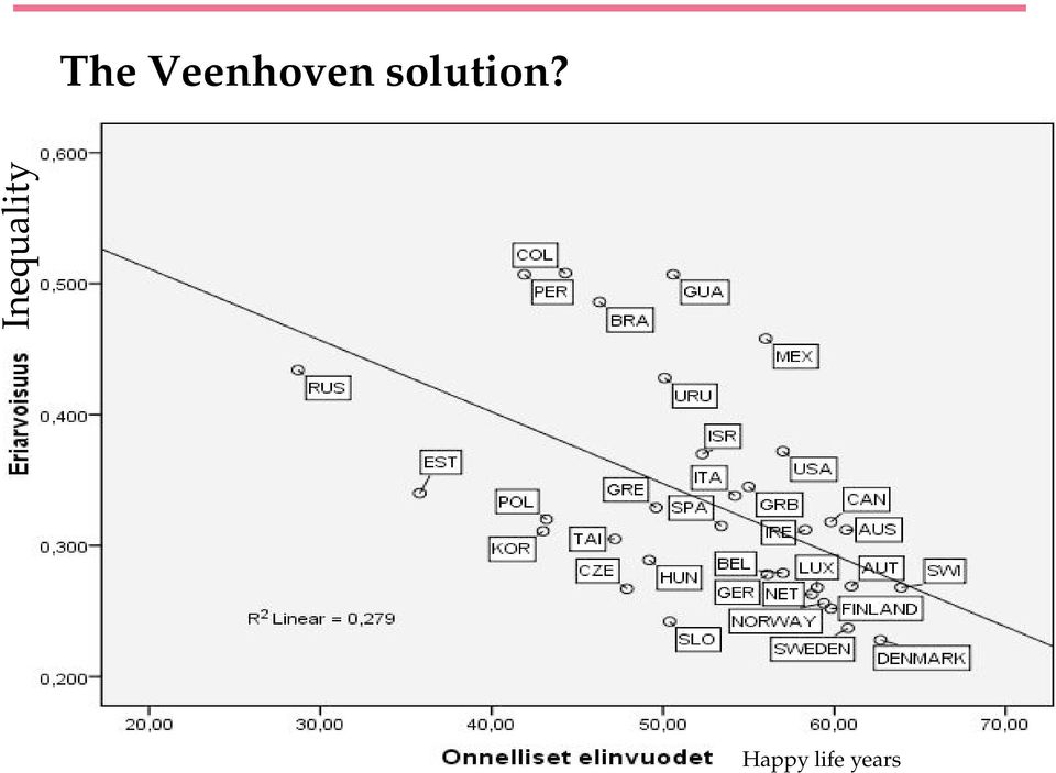 Inequality Happy life