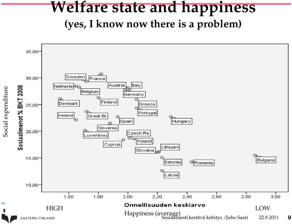 expenditure HIGH Happiness (average) LOW