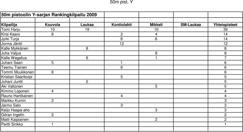 Jäntti 12 12 Kalle Mykkänen 8 8 Juha Valjus 8 8 Kalle Wegelius 6 1 7 Juhani Saari 5 1 6 Teemu Tiainen 6 6 Tommi