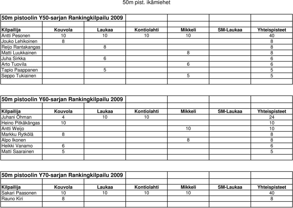 8 Matti Luukkainen 8 8 Juha Sirkka 6 6 Arto Tuovila 6 6 Tapio Paappanen 5 5 Seppo Tukiainen 5 5 50m pistoolin Y60-sarjan