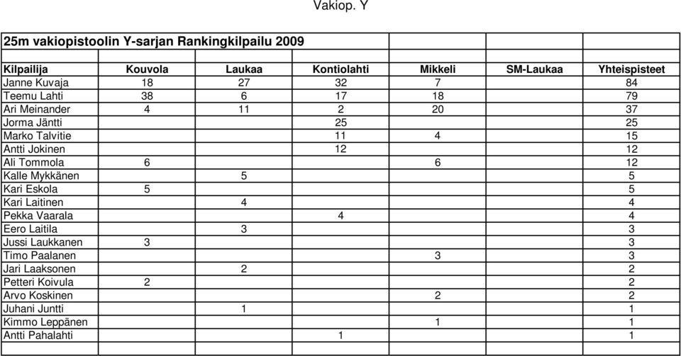 Meinander 4 11 2 20 37 Jorma Jäntti 25 25 Marko Talvitie 11 4 15 Antti Jokinen 12 12 Ali Tommola 6 6 12 Kalle