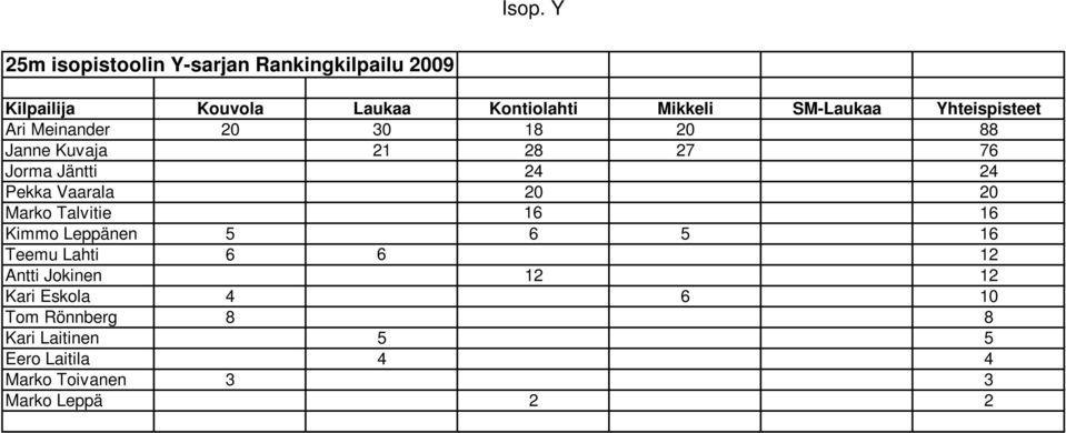 Kimmo Leppänen 5 6 5 16 Teemu Lahti 6 6 12 Antti Jokinen 12 12 Kari Eskola 4 6 10