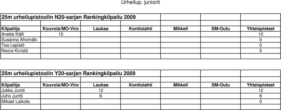 Kontiolahti Mikkeli SM-Oulu Yhteispisteet Anette Källi 10 10 Susanna Ahomäki 0 Tea Lepistö 0 Noora