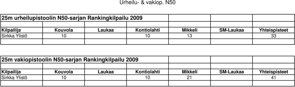 Rankingkilpailu 2009 Sirkka Ylistö 10 10 13