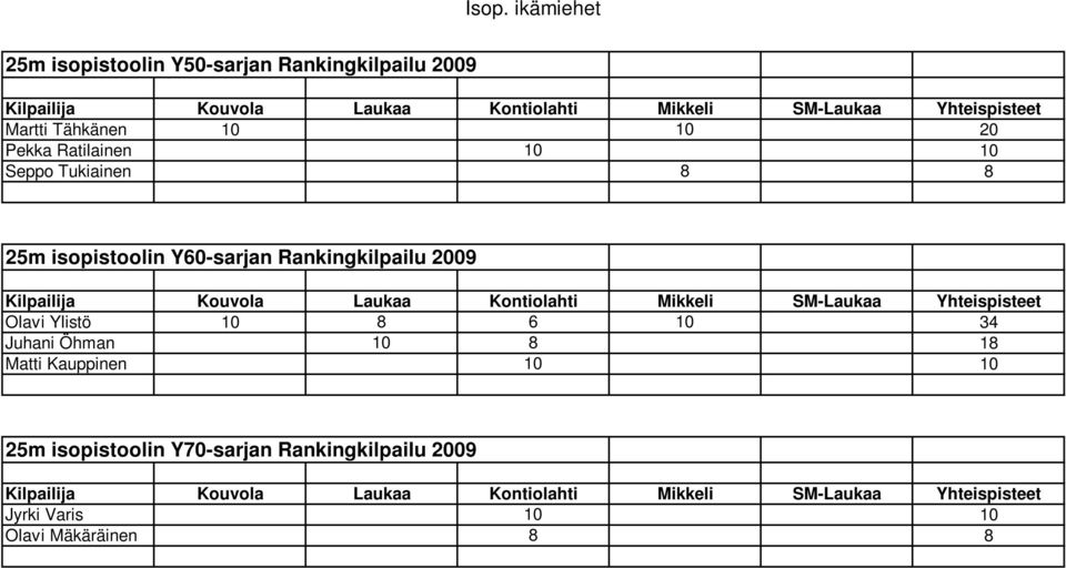 Rankingkilpailu 2009 Olavi Ylistö 10 8 6 10 34 Juhani Öhman 10 8 18 Matti Kauppinen