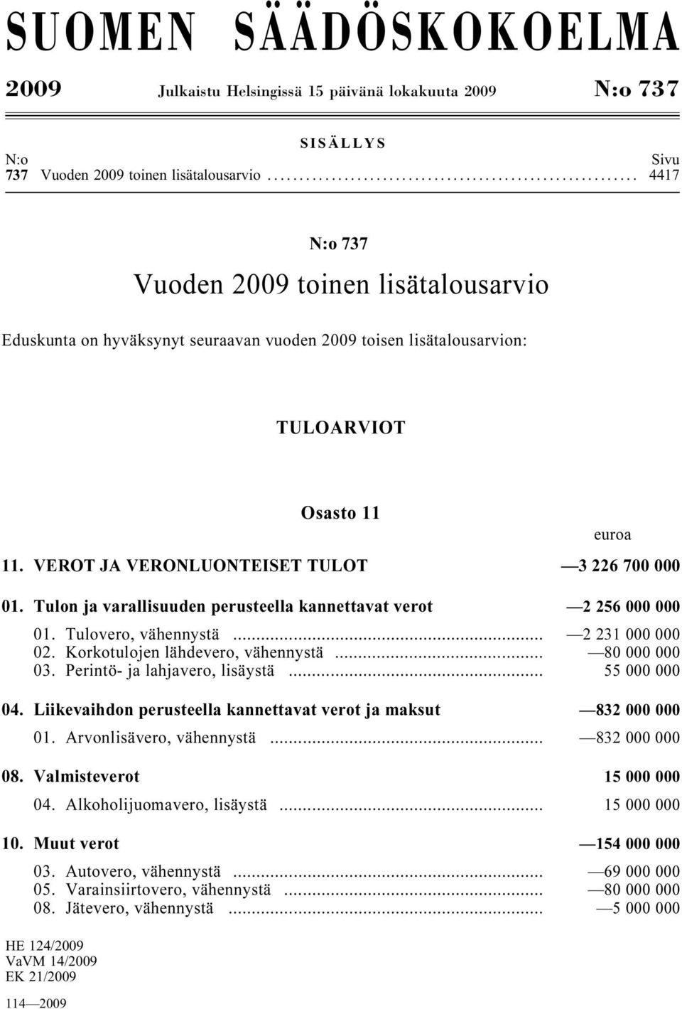 14/2009 EK 21/2009 114 2009 Osasto 11 euroa 11. VEROT JA VERONLUONTEISET TULOT i 3 226 700 000 01. Tulon ja varallisuuden perusteella kannettavat verot i 2 256 000 000 01. Tulovero, vähennystä i.